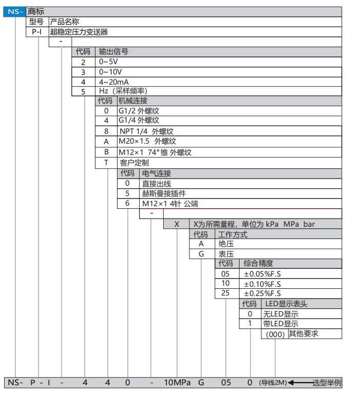 P-I選型.png